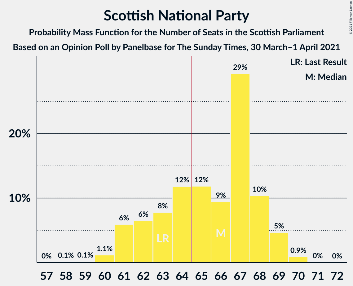 Graph with seats probability mass function not yet produced