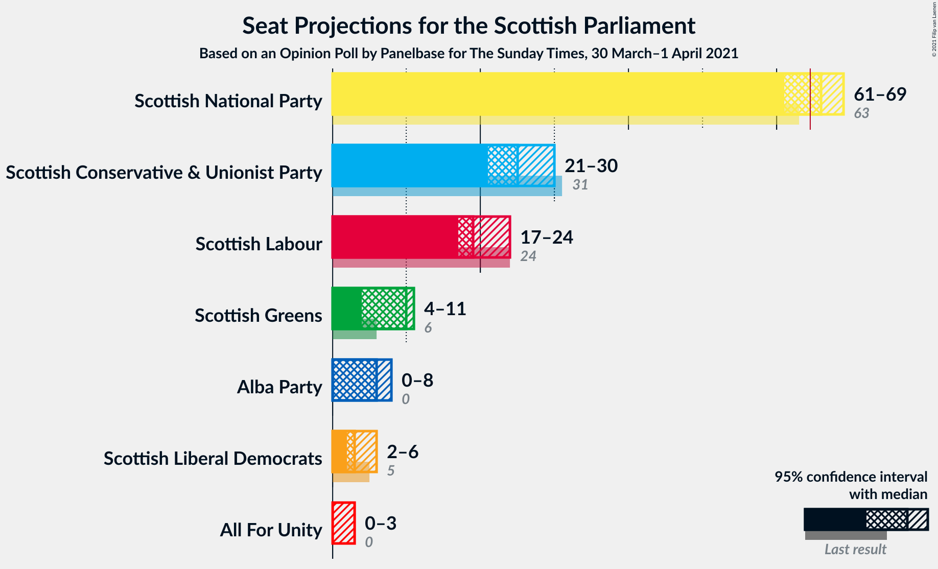 Graph with seats not yet produced