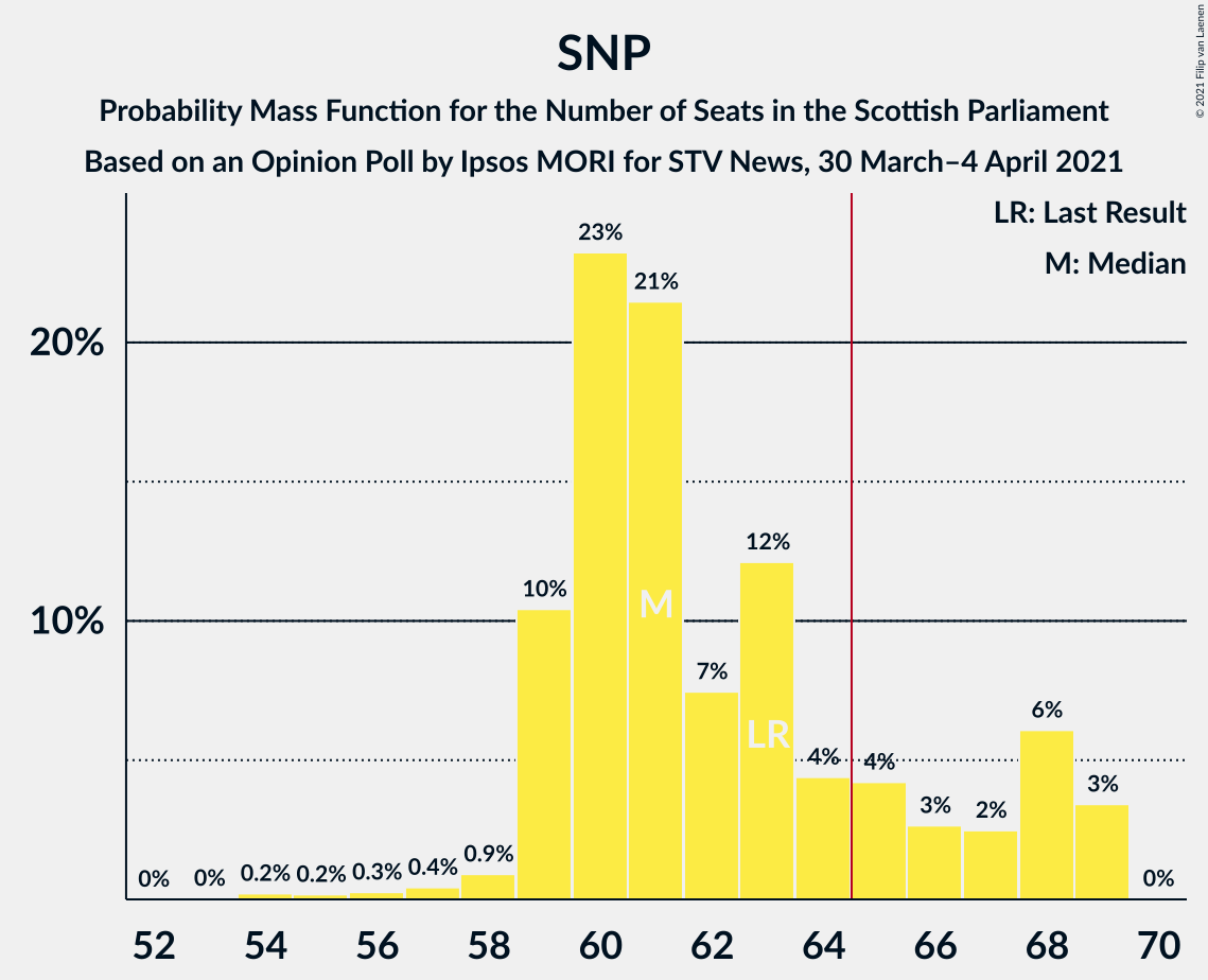 Graph with seats probability mass function not yet produced