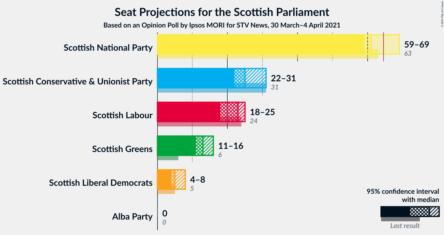 Graph with seats not yet produced