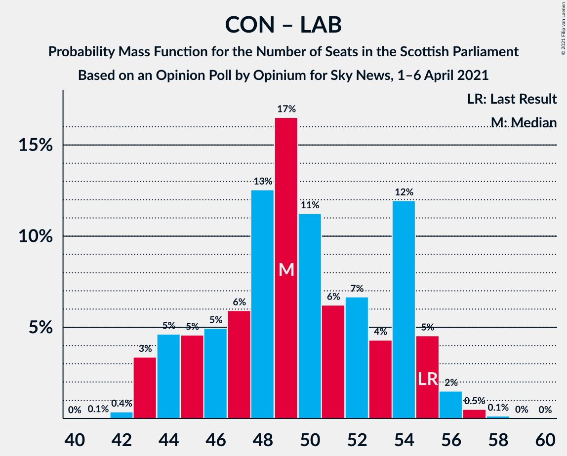 Graph with seats probability mass function not yet produced