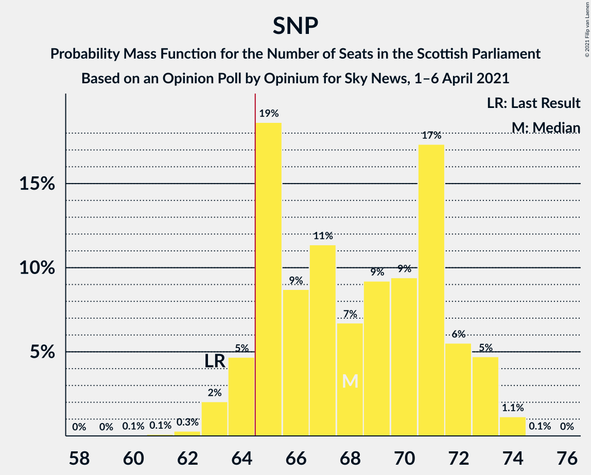 Graph with seats probability mass function not yet produced