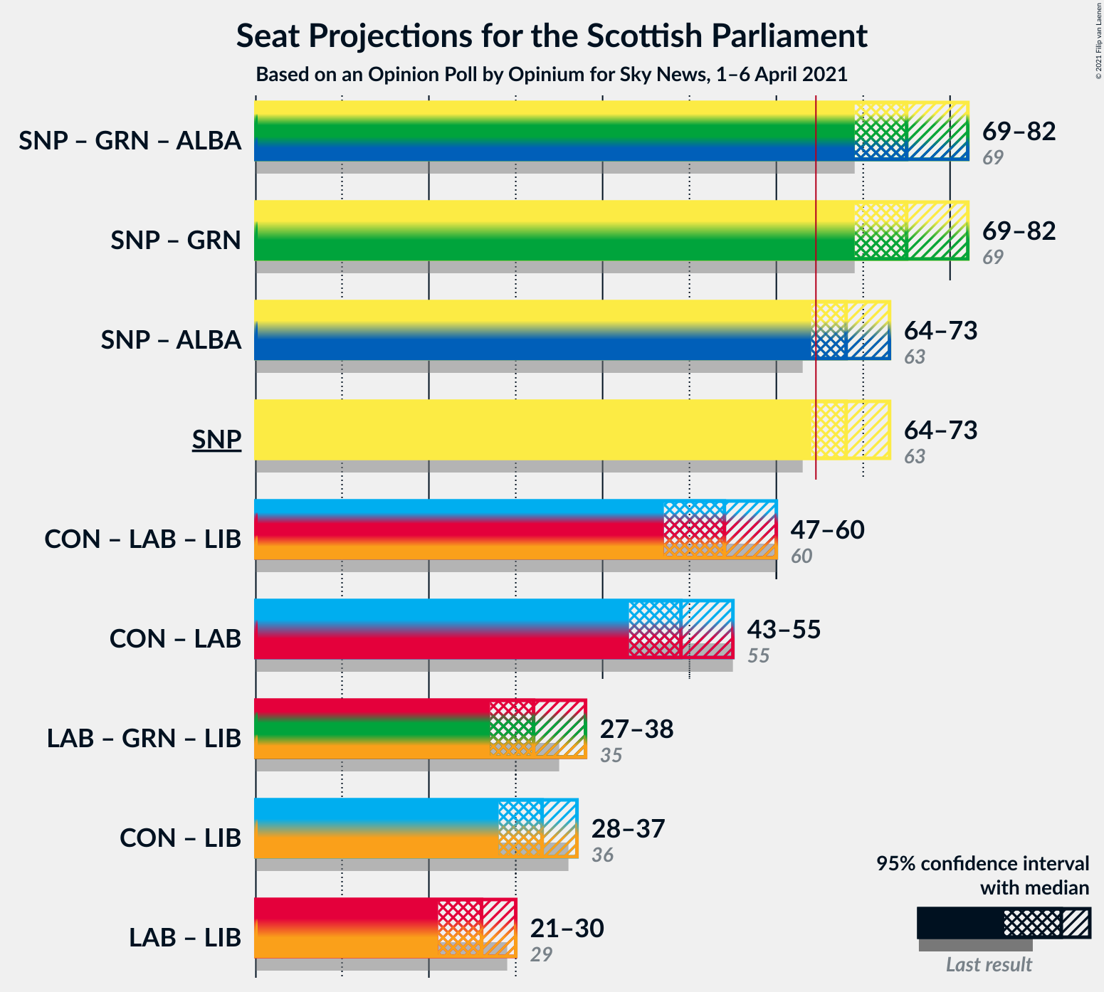 Graph with coalitions seats not yet produced