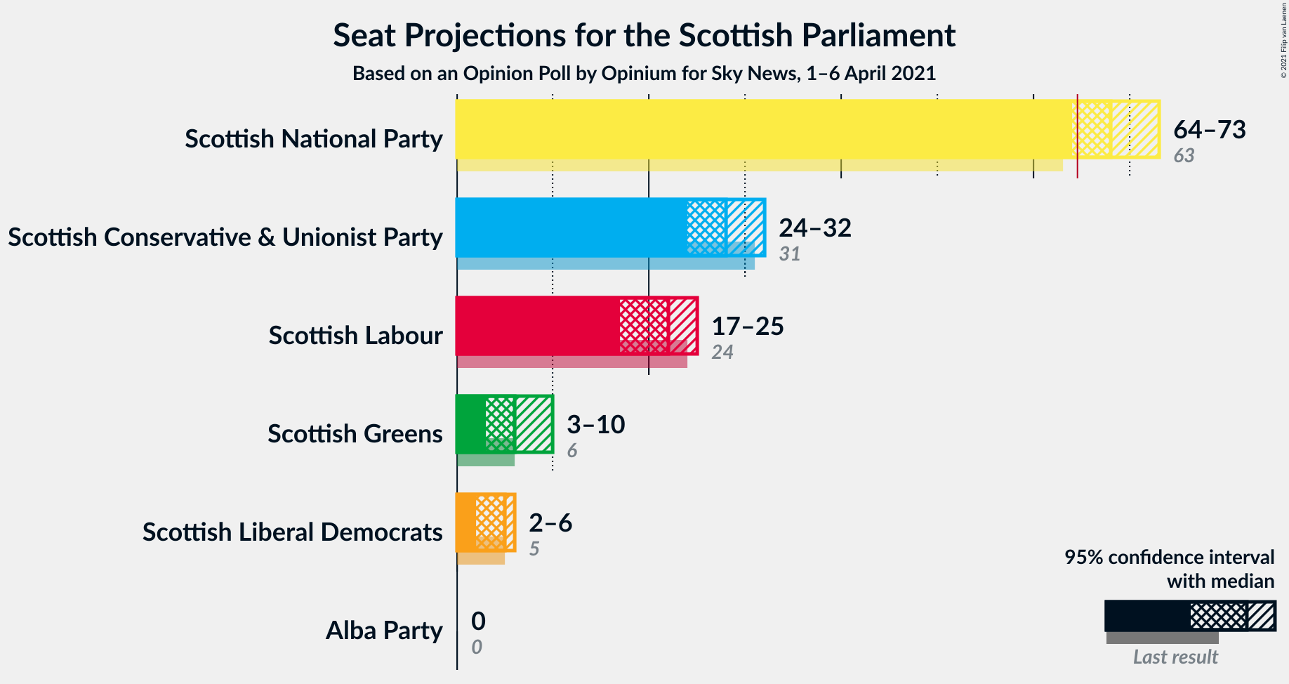 Graph with seats not yet produced