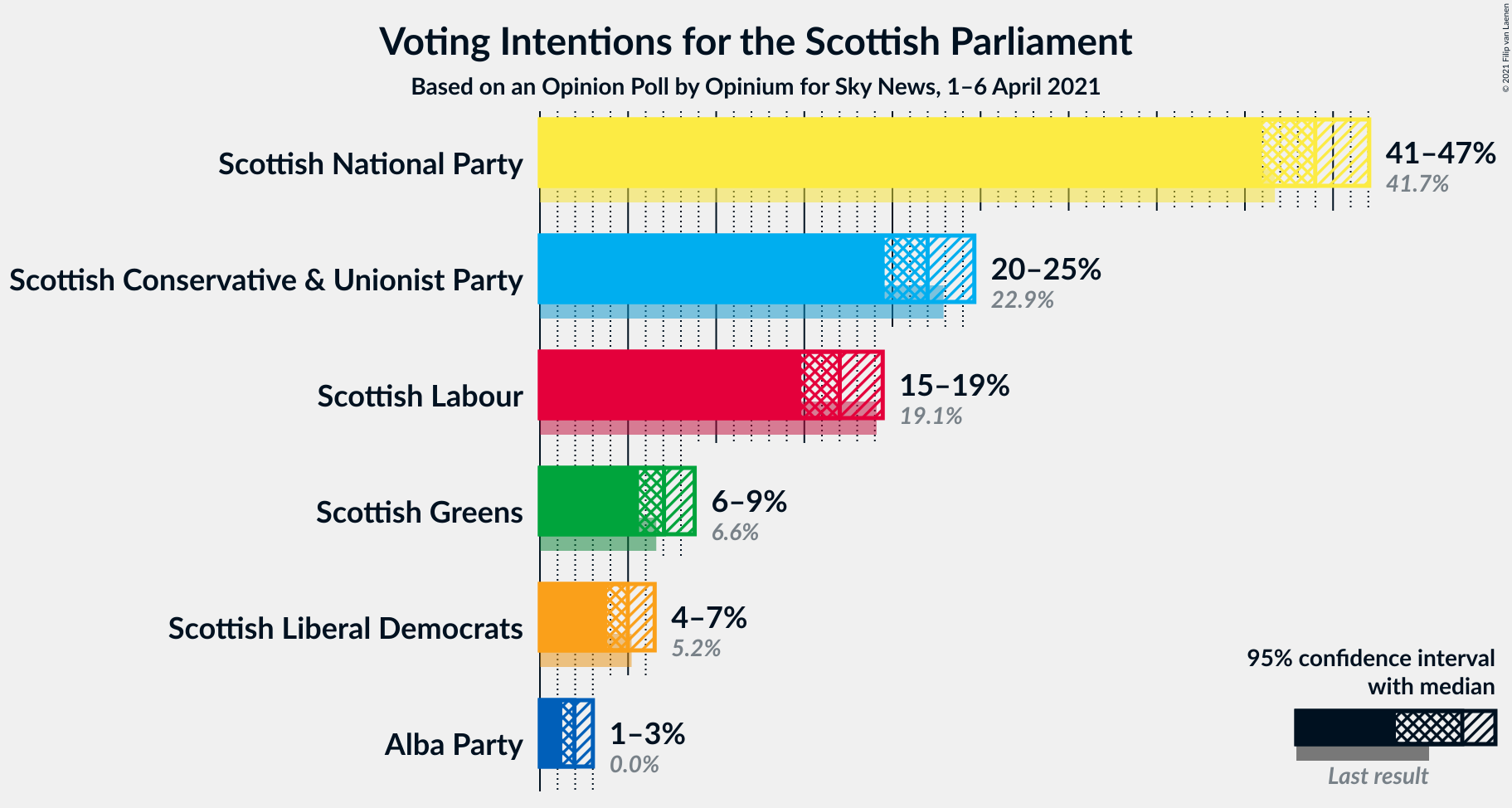 Graph with voting intentions not yet produced