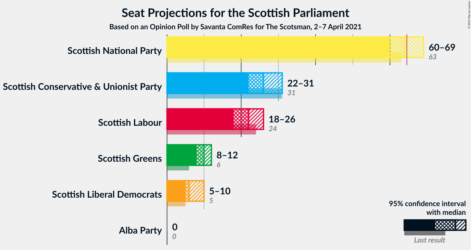 Graph with seats not yet produced