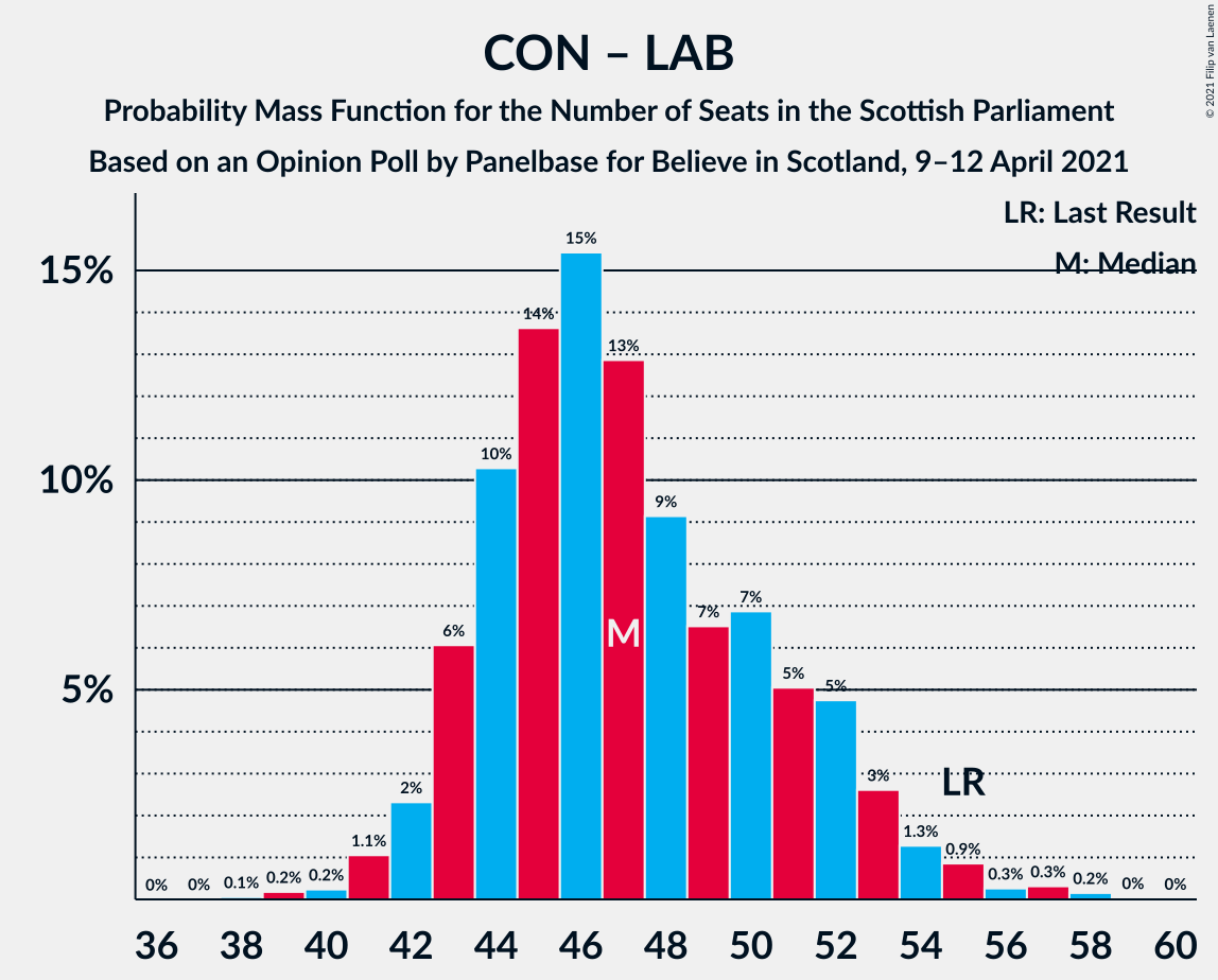 Graph with seats probability mass function not yet produced