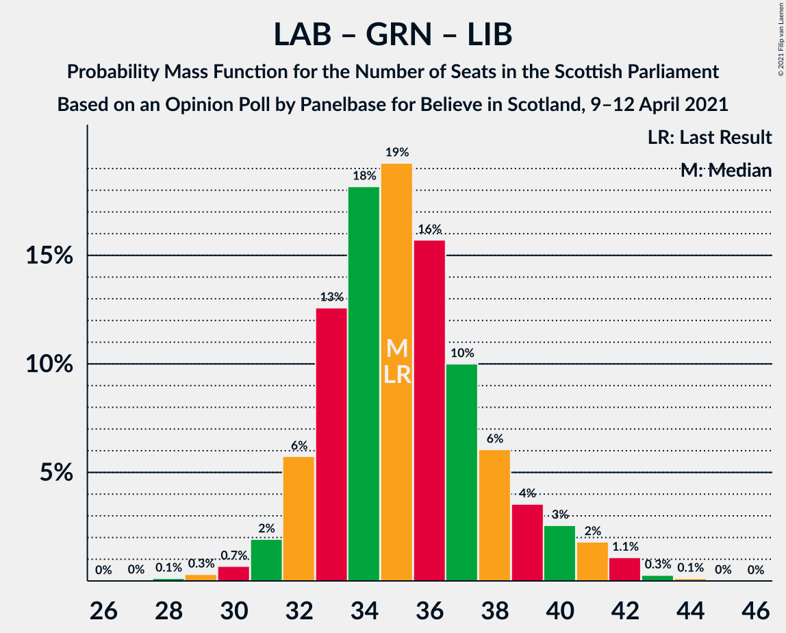 Graph with seats probability mass function not yet produced