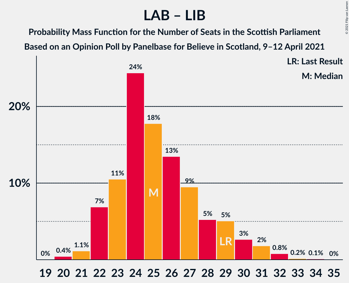 Graph with seats probability mass function not yet produced