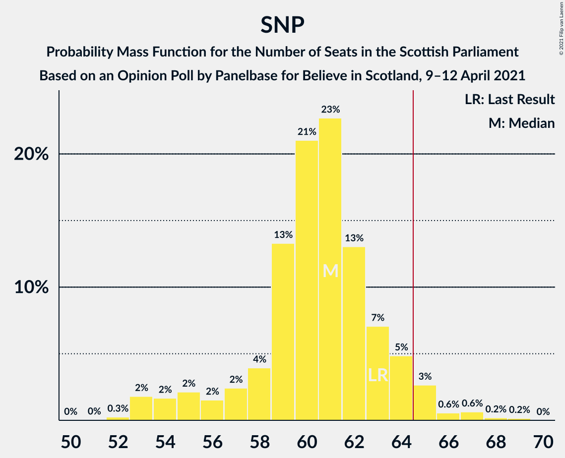 Graph with seats probability mass function not yet produced