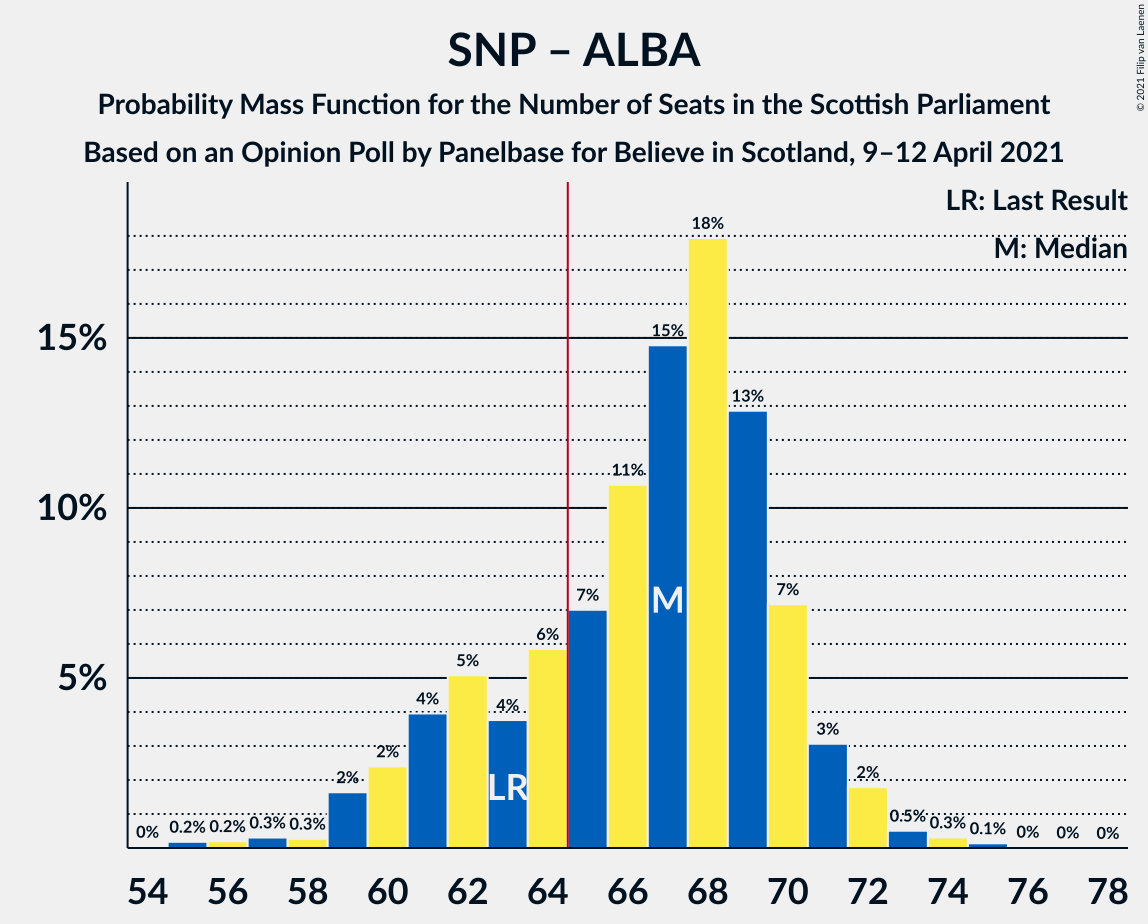 Graph with seats probability mass function not yet produced