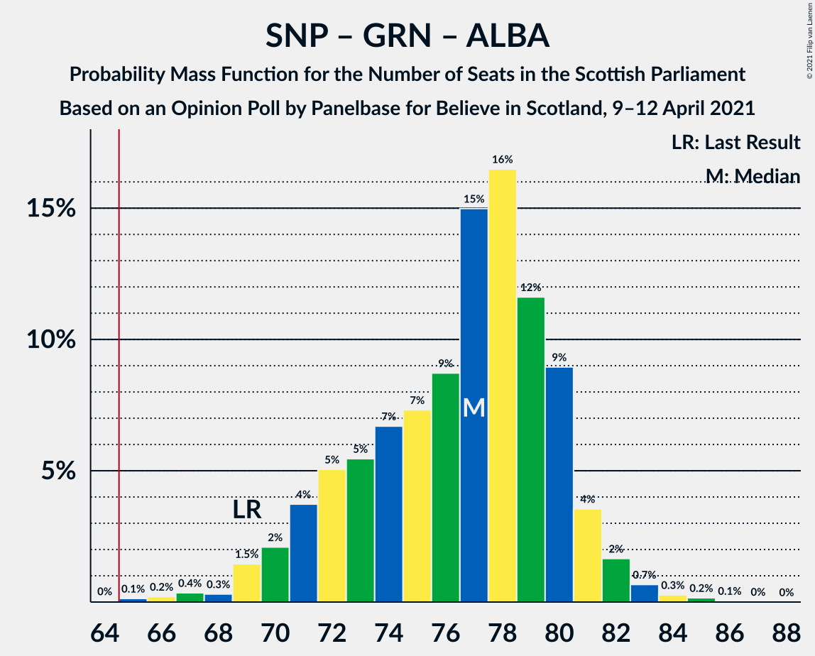 Graph with seats probability mass function not yet produced