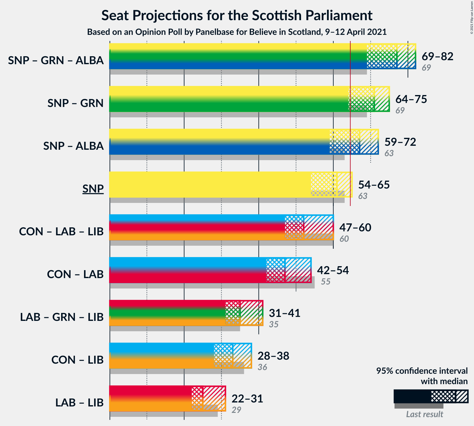 Graph with coalitions seats not yet produced