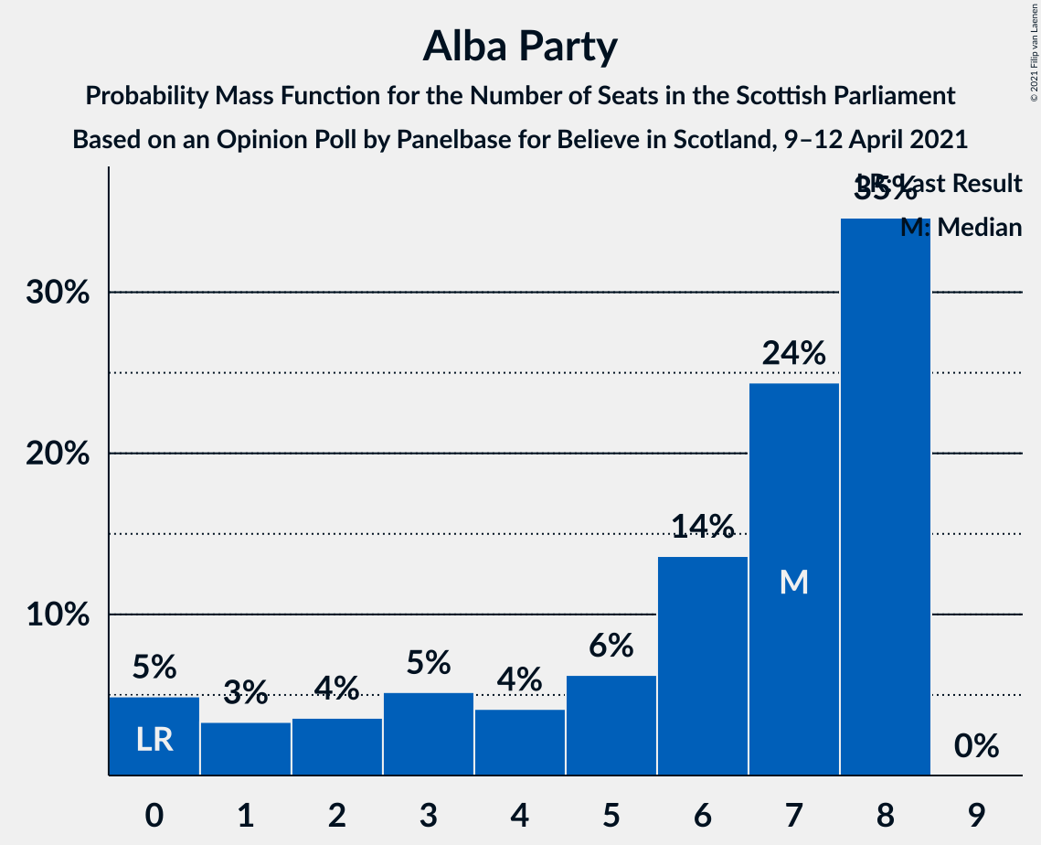 Graph with seats probability mass function not yet produced