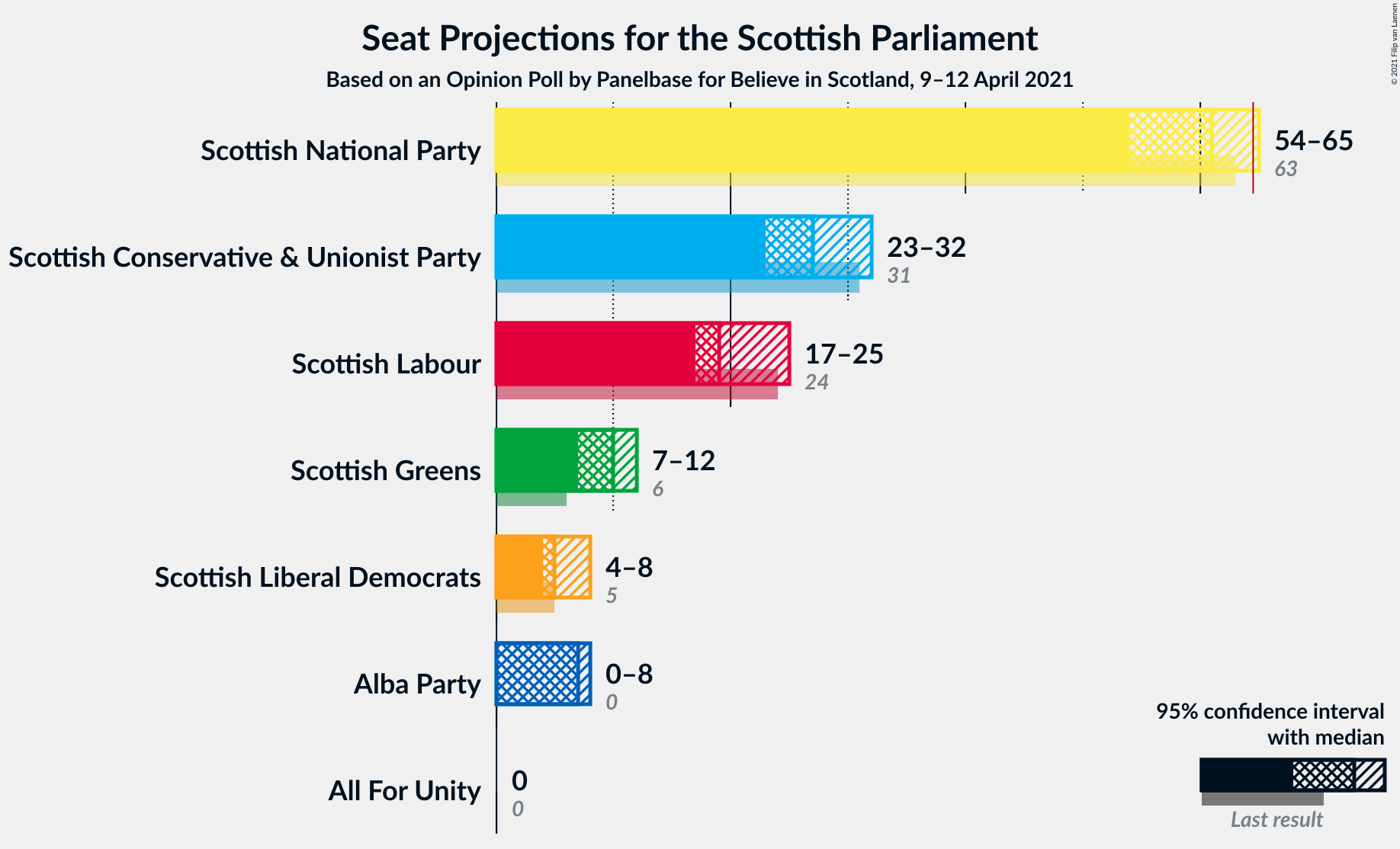 Graph with seats not yet produced