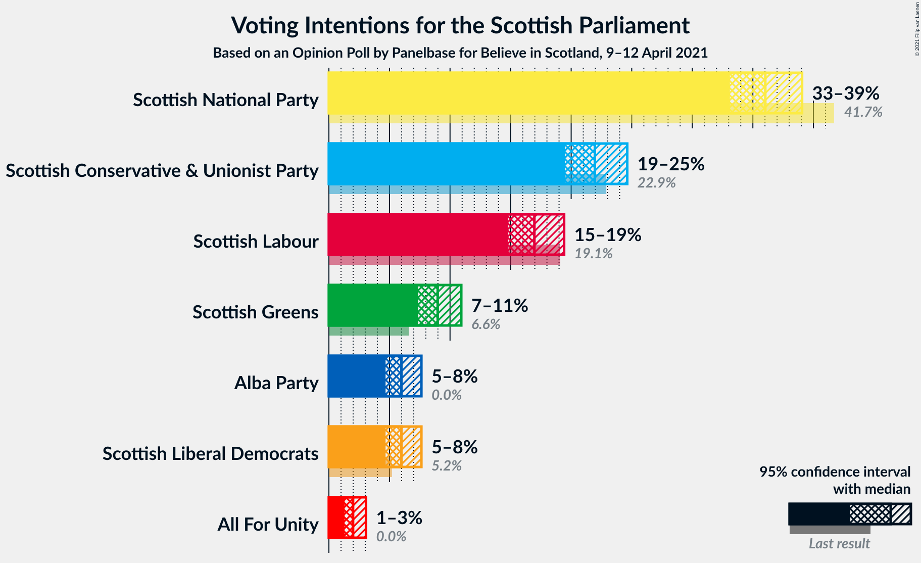 Graph with voting intentions not yet produced