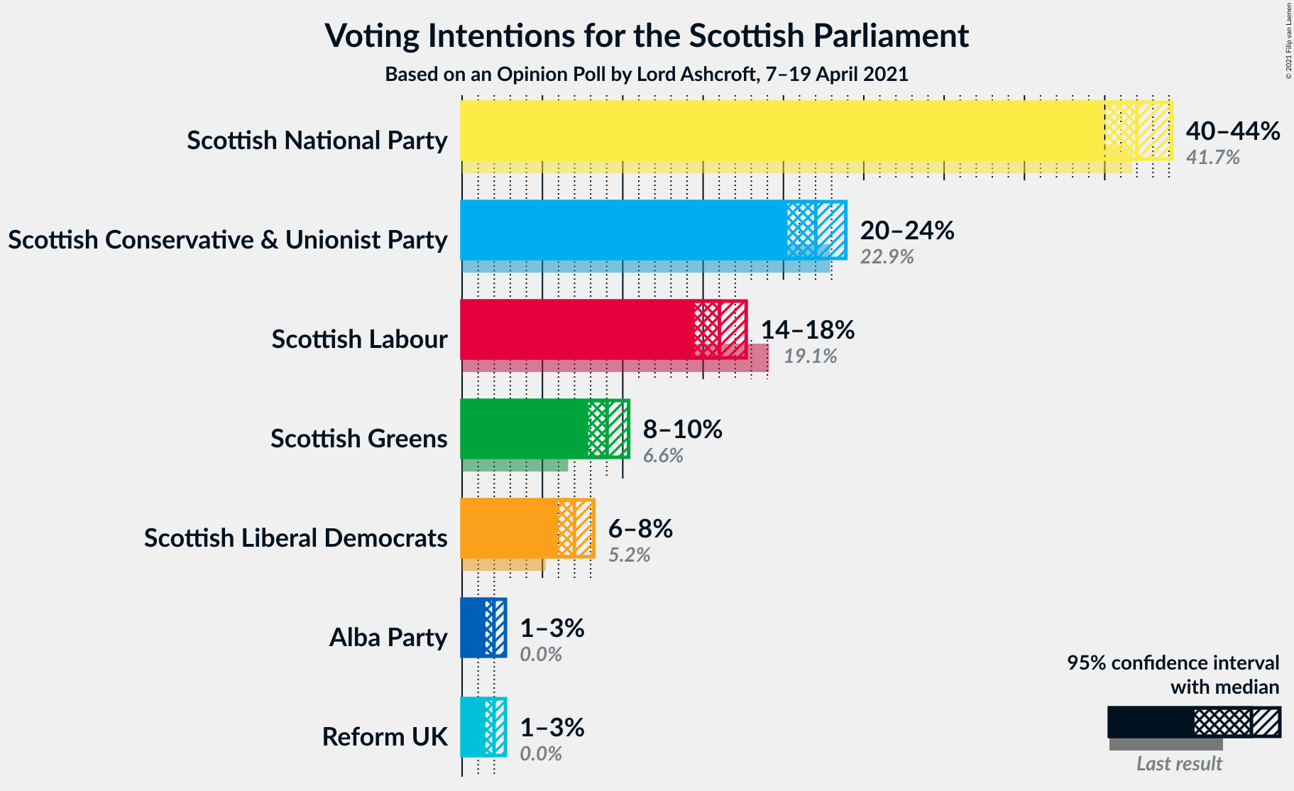 Graph with voting intentions not yet produced