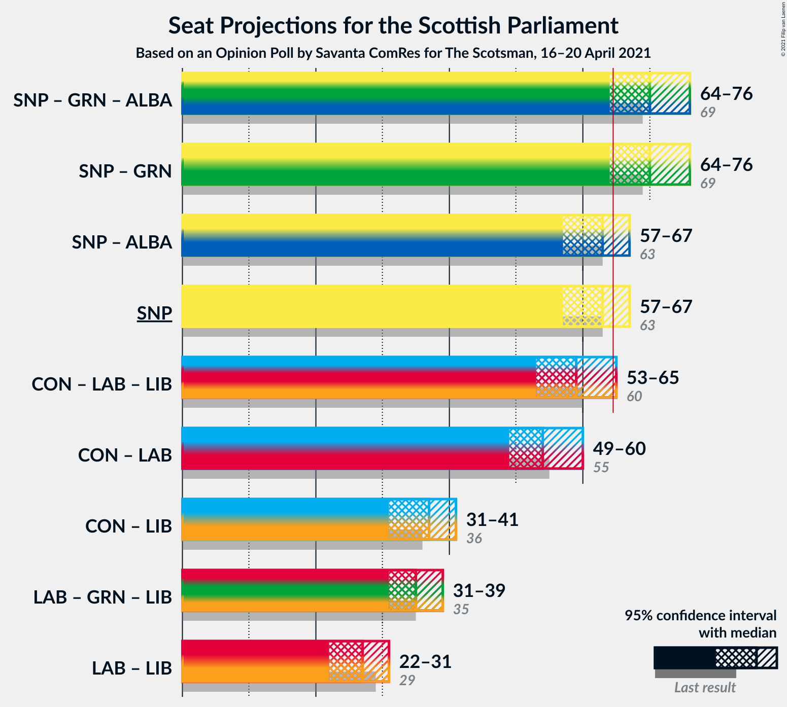 Graph with coalitions seats not yet produced