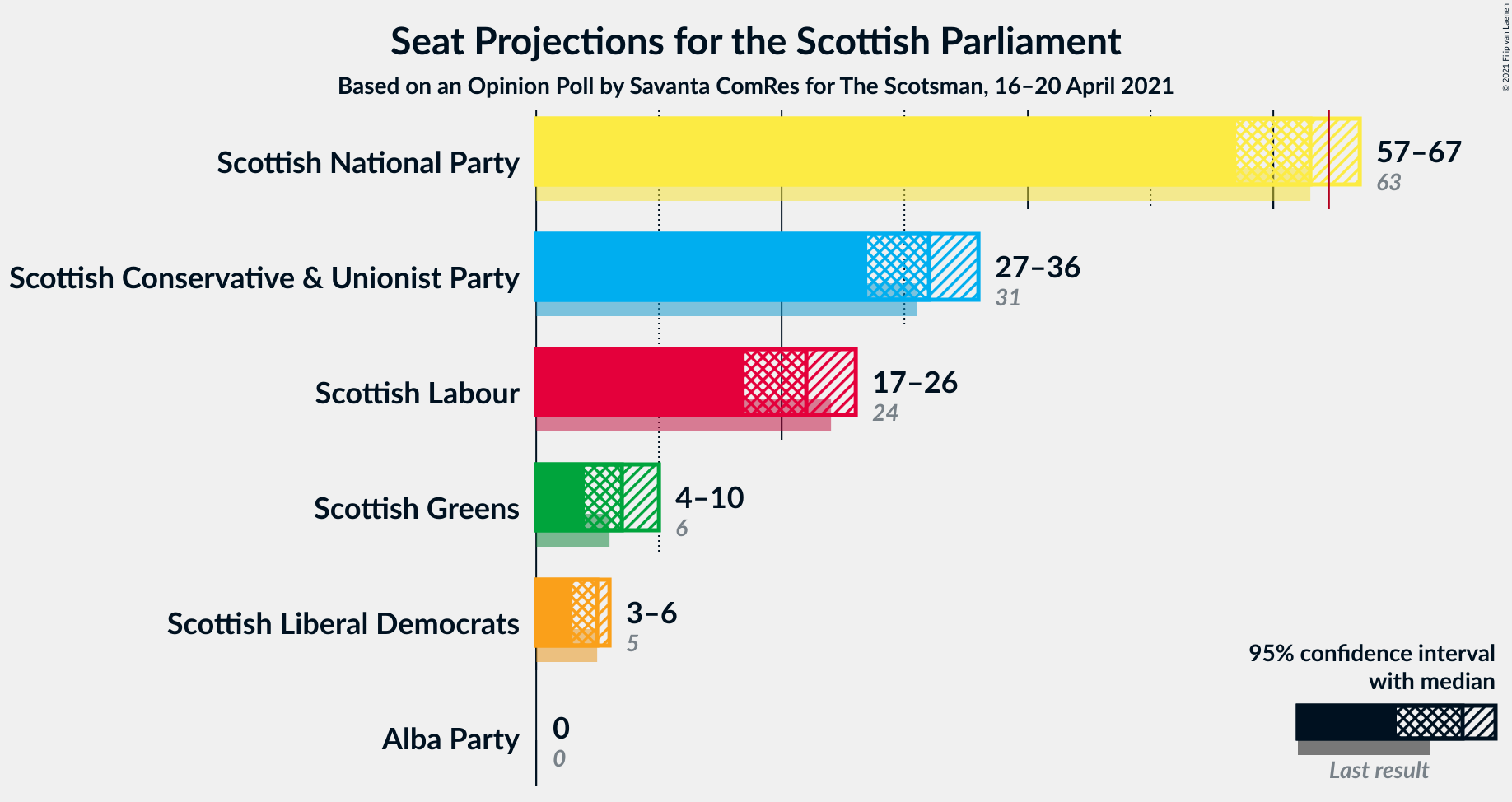 Graph with seats not yet produced