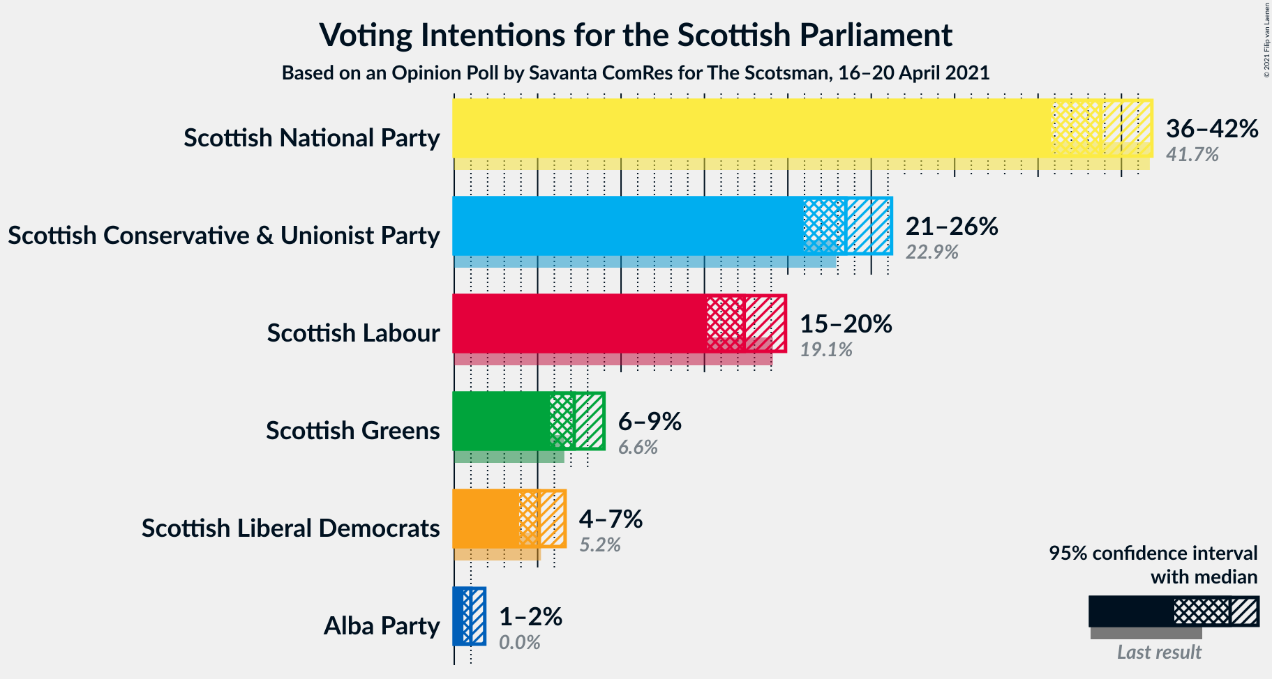 Graph with voting intentions not yet produced