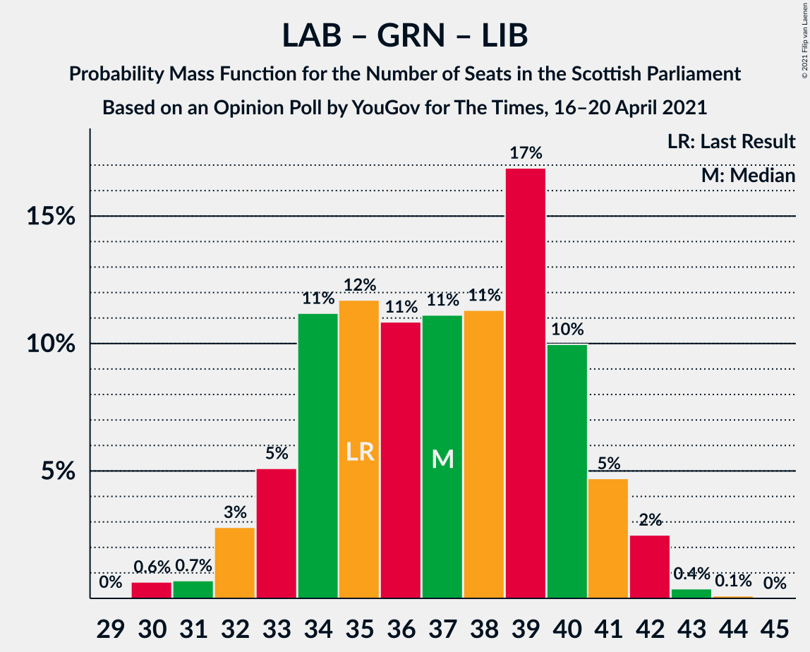 Graph with seats probability mass function not yet produced