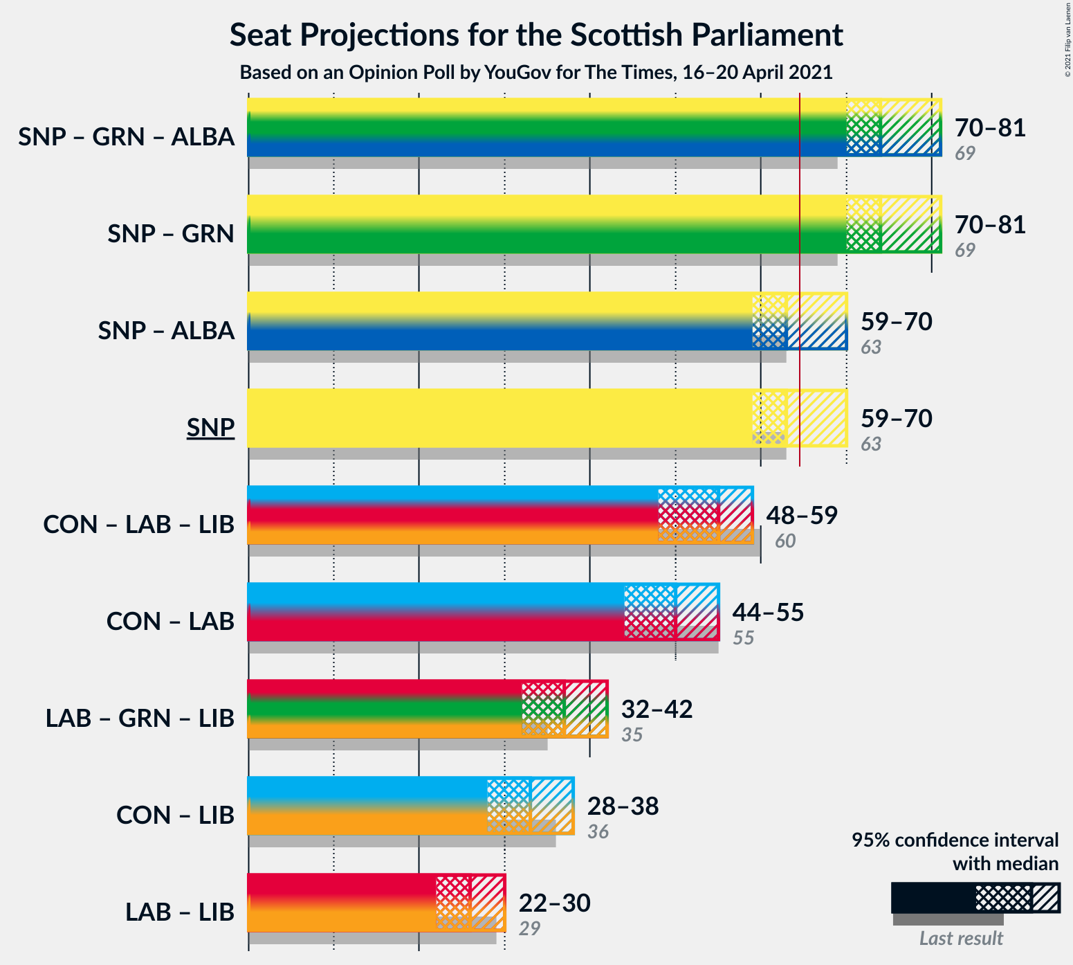 Graph with coalitions seats not yet produced