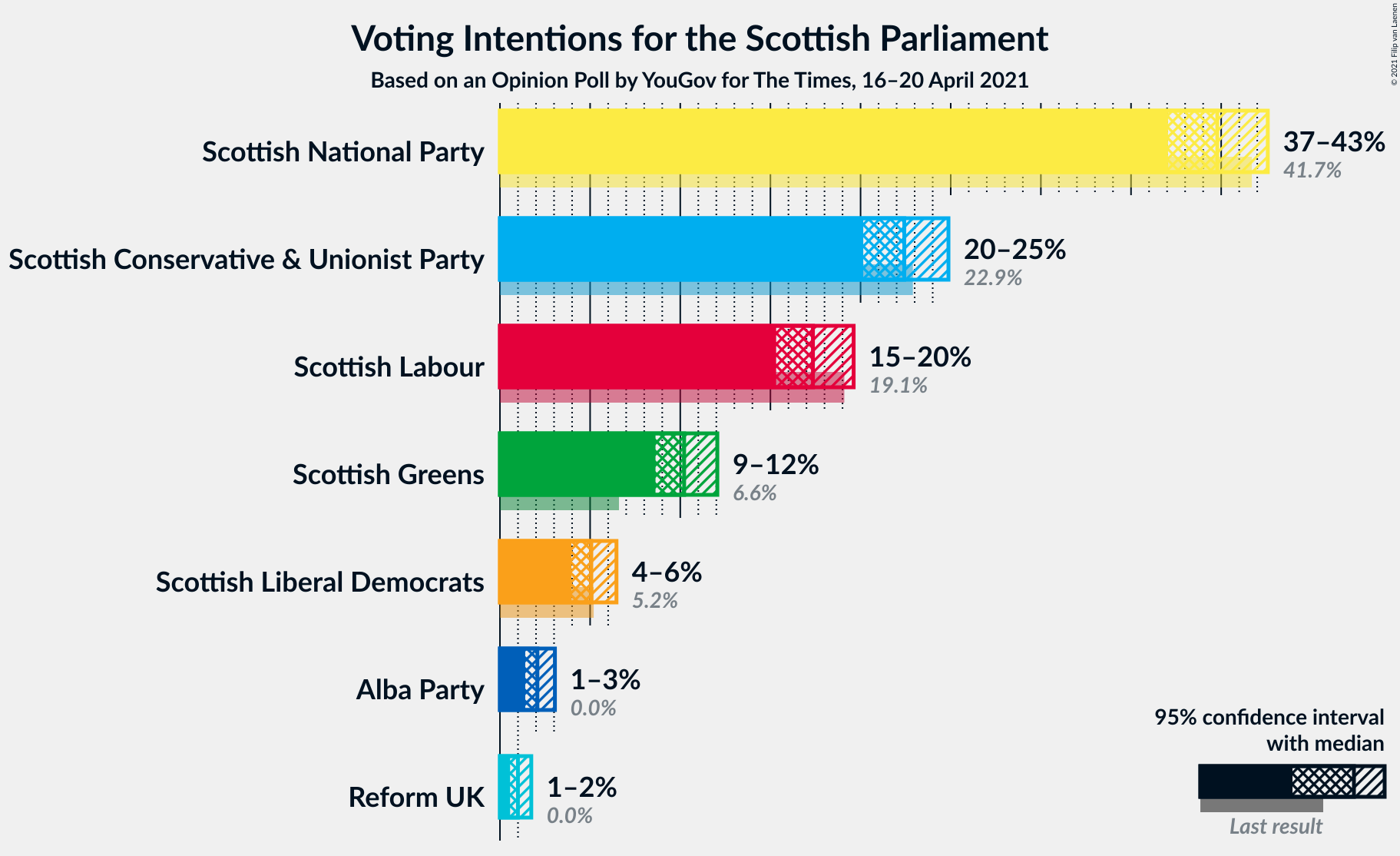 Graph with voting intentions not yet produced