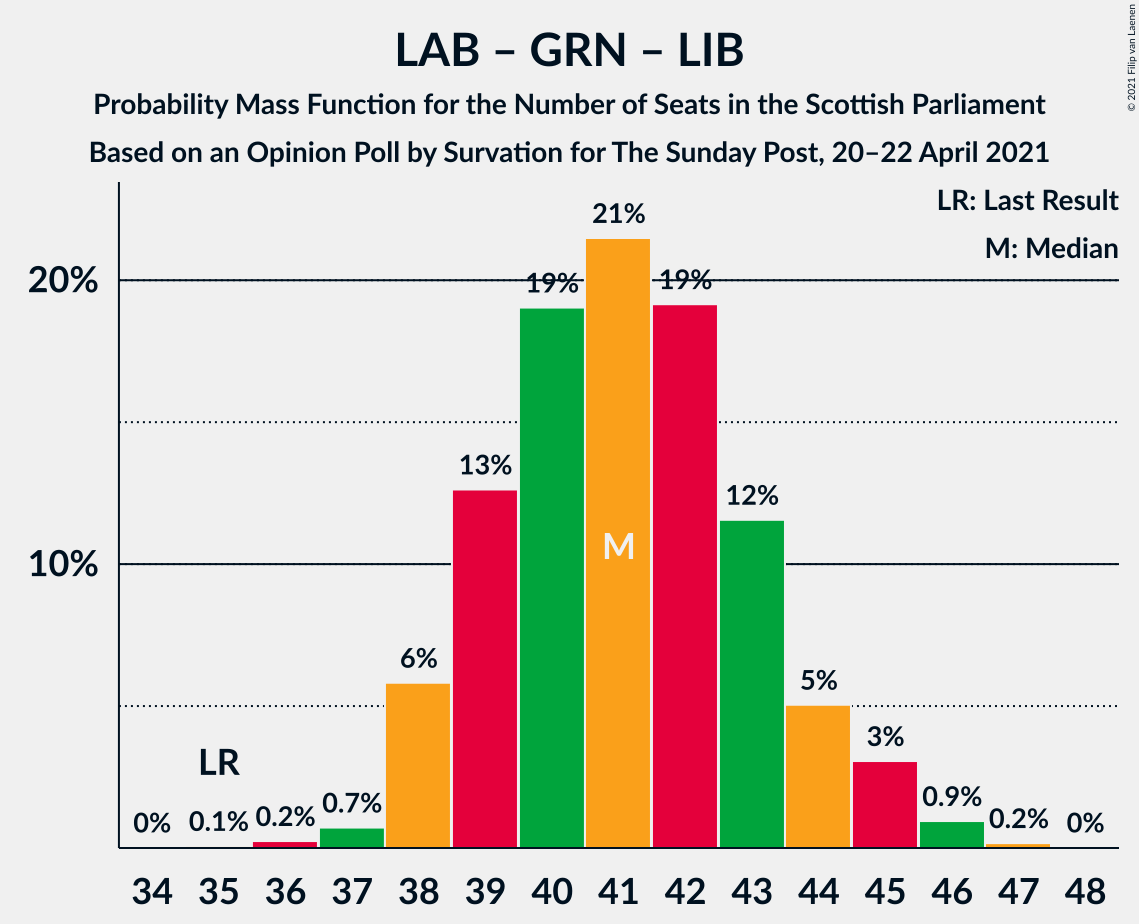 Graph with seats probability mass function not yet produced