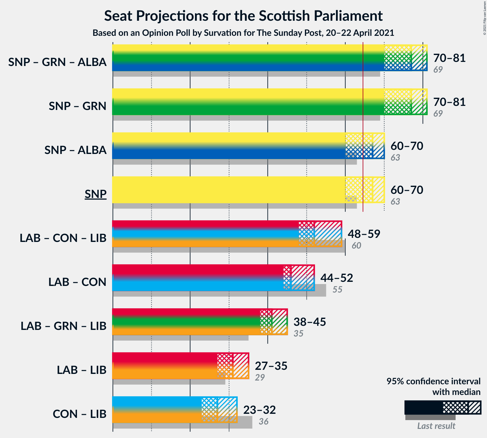 Graph with coalitions seats not yet produced