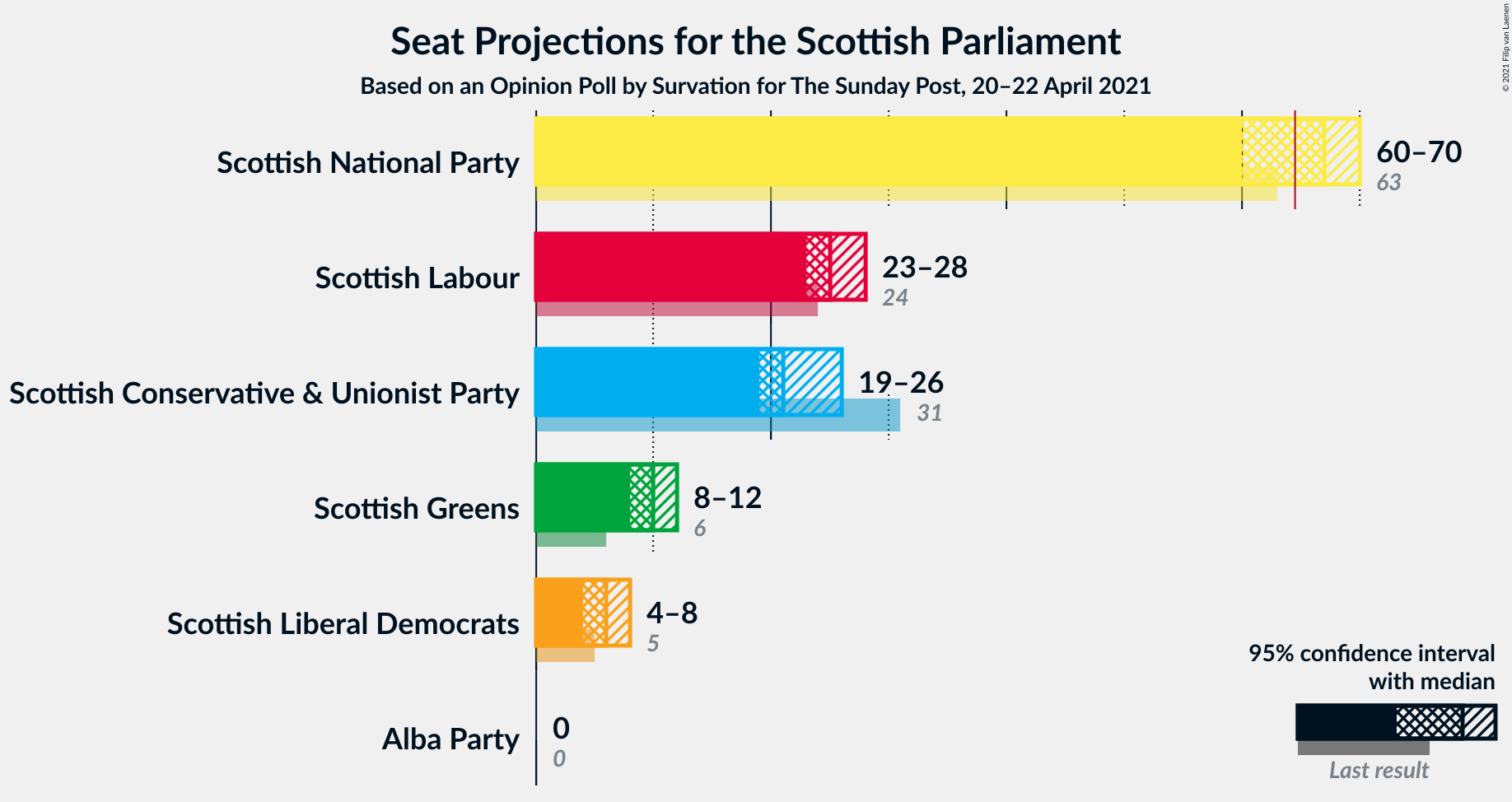 Graph with seats not yet produced