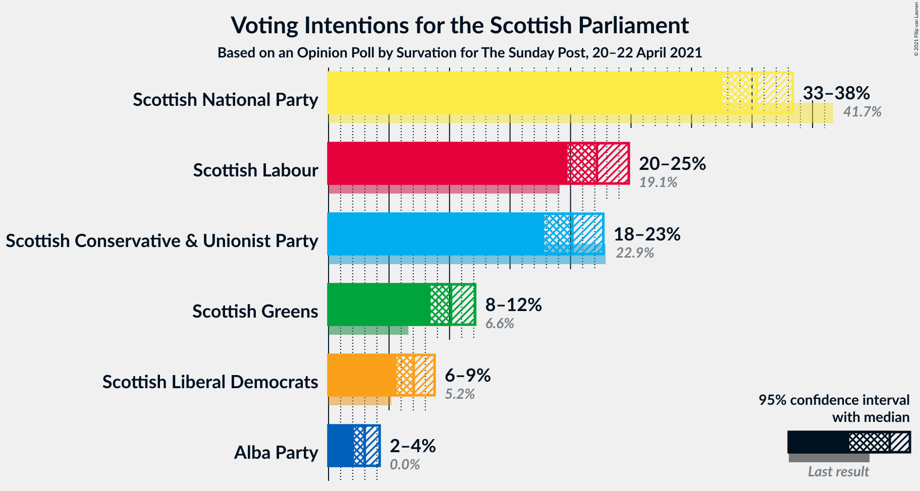 Graph with voting intentions not yet produced