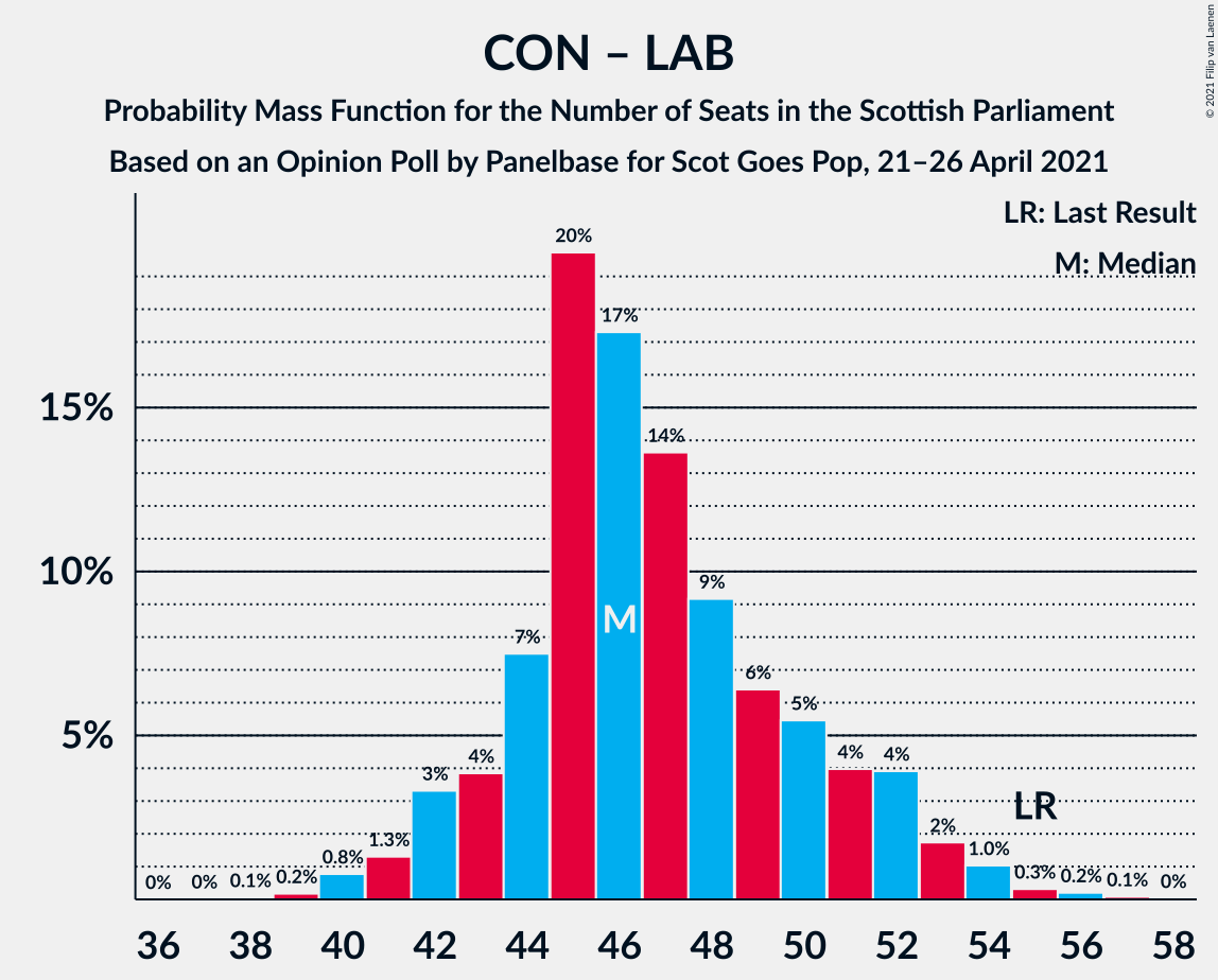 Graph with seats probability mass function not yet produced