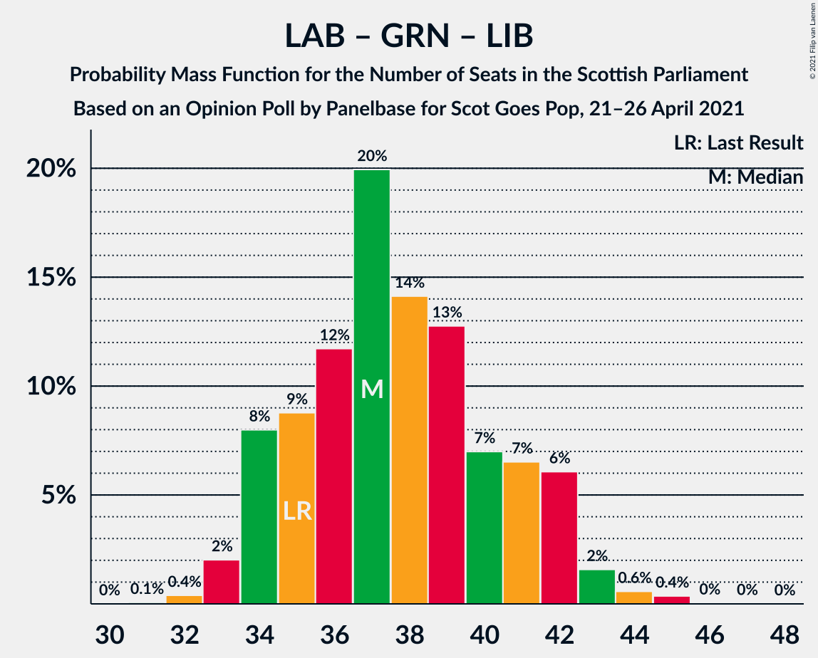 Graph with seats probability mass function not yet produced