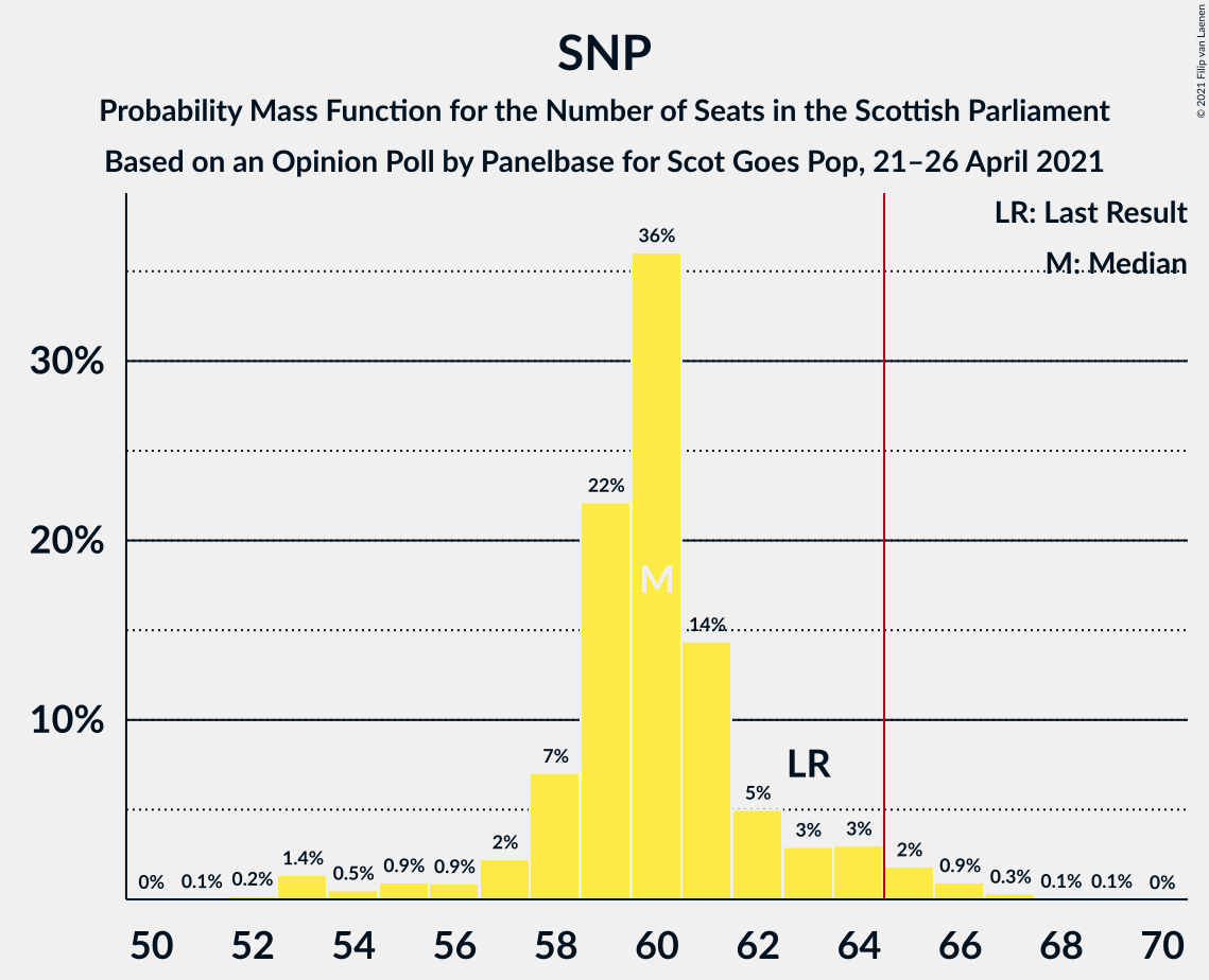 Graph with seats probability mass function not yet produced