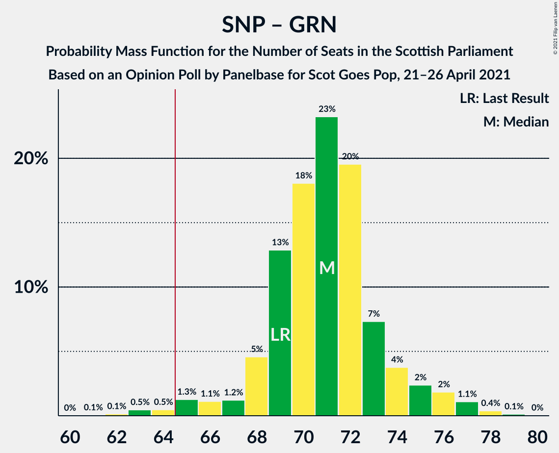 Graph with seats probability mass function not yet produced