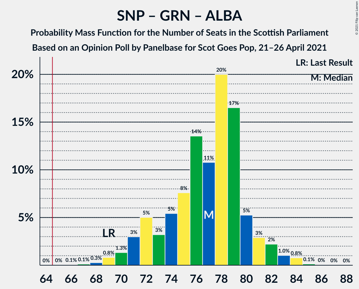 Graph with seats probability mass function not yet produced