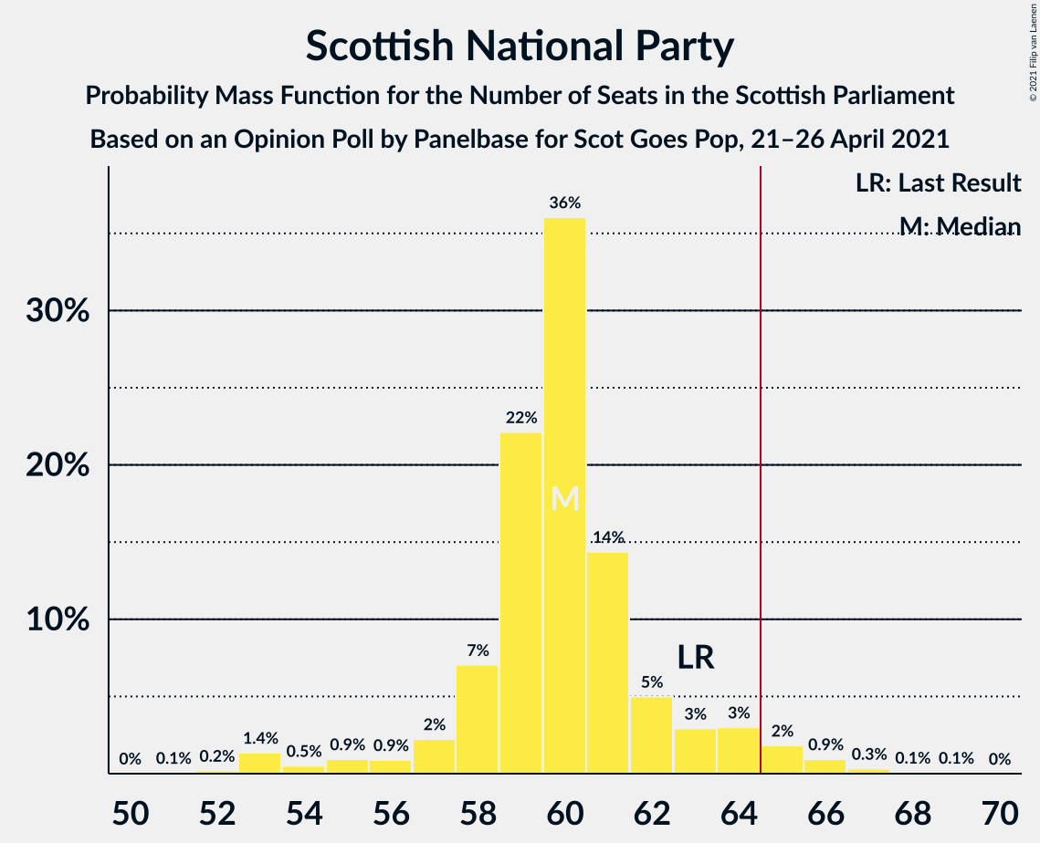 Graph with seats probability mass function not yet produced