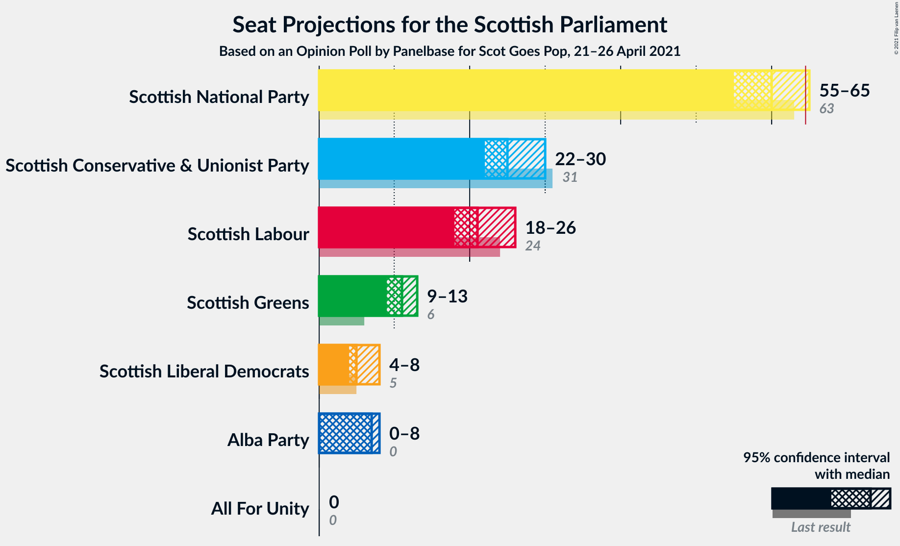 Graph with seats not yet produced