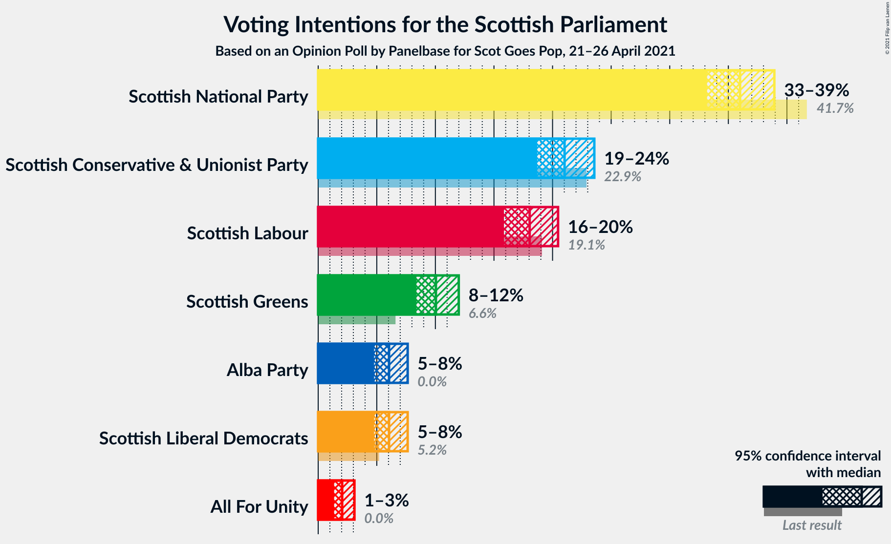 Graph with voting intentions not yet produced