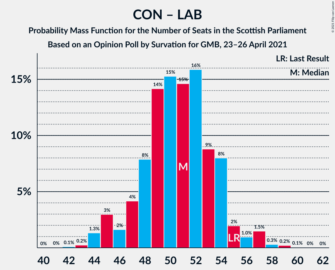 Graph with seats probability mass function not yet produced