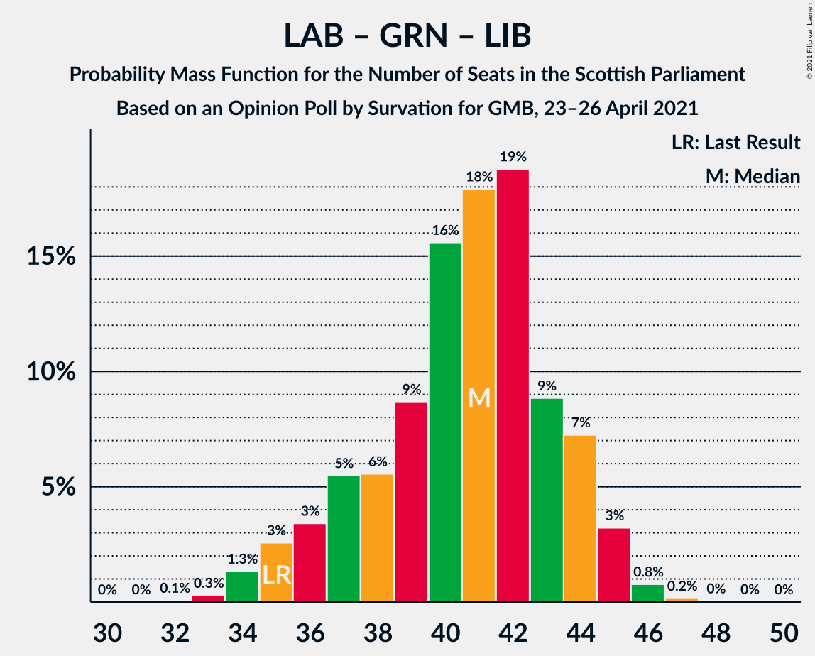 Graph with seats probability mass function not yet produced