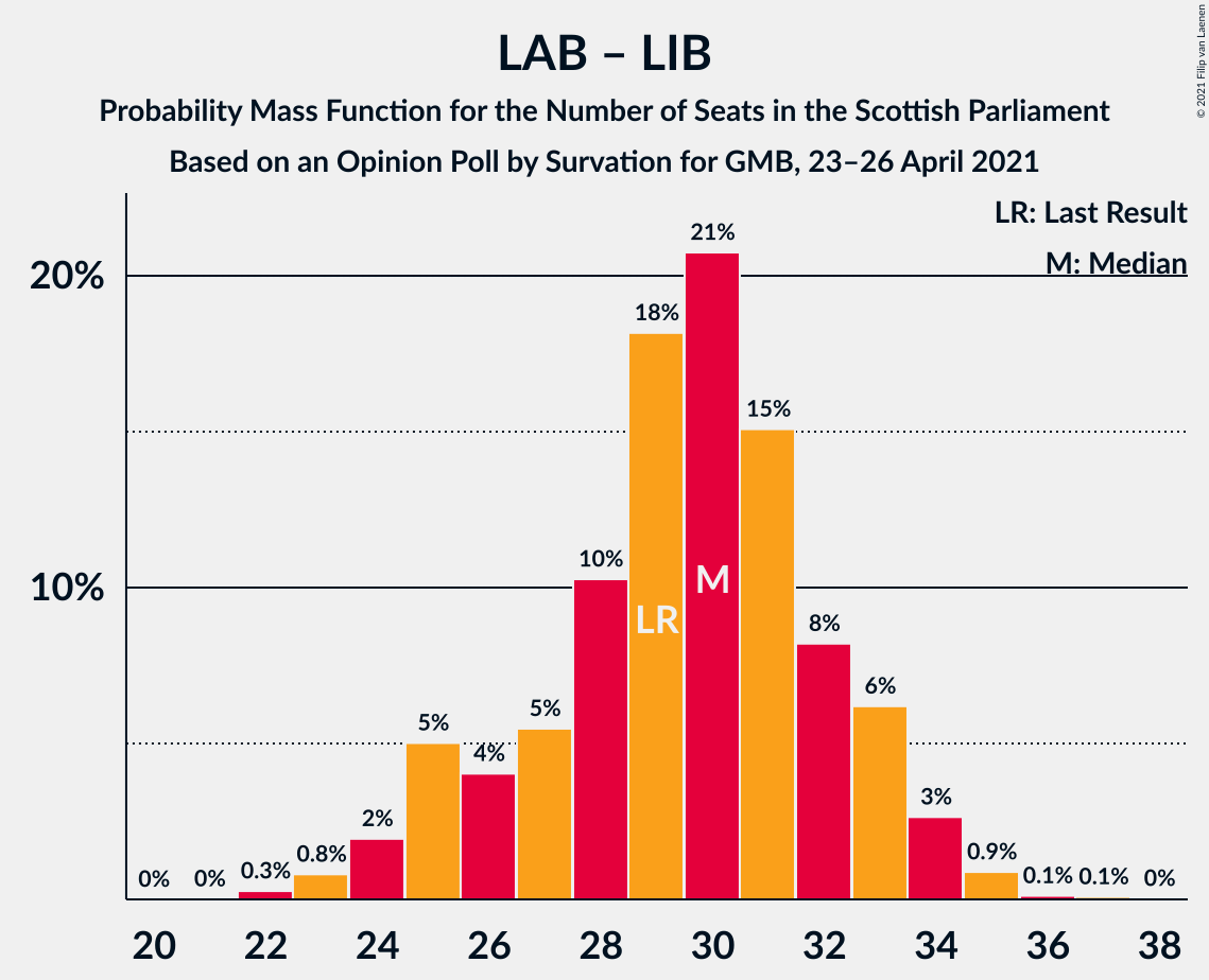 Graph with seats probability mass function not yet produced