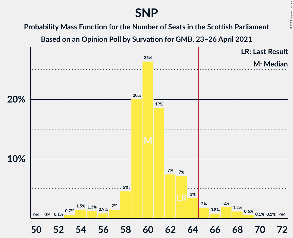 Graph with seats probability mass function not yet produced