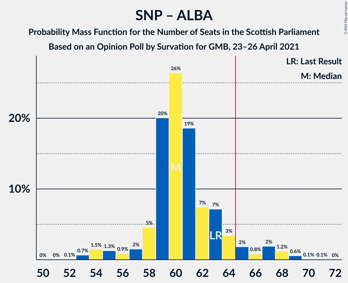 Graph with seats probability mass function not yet produced