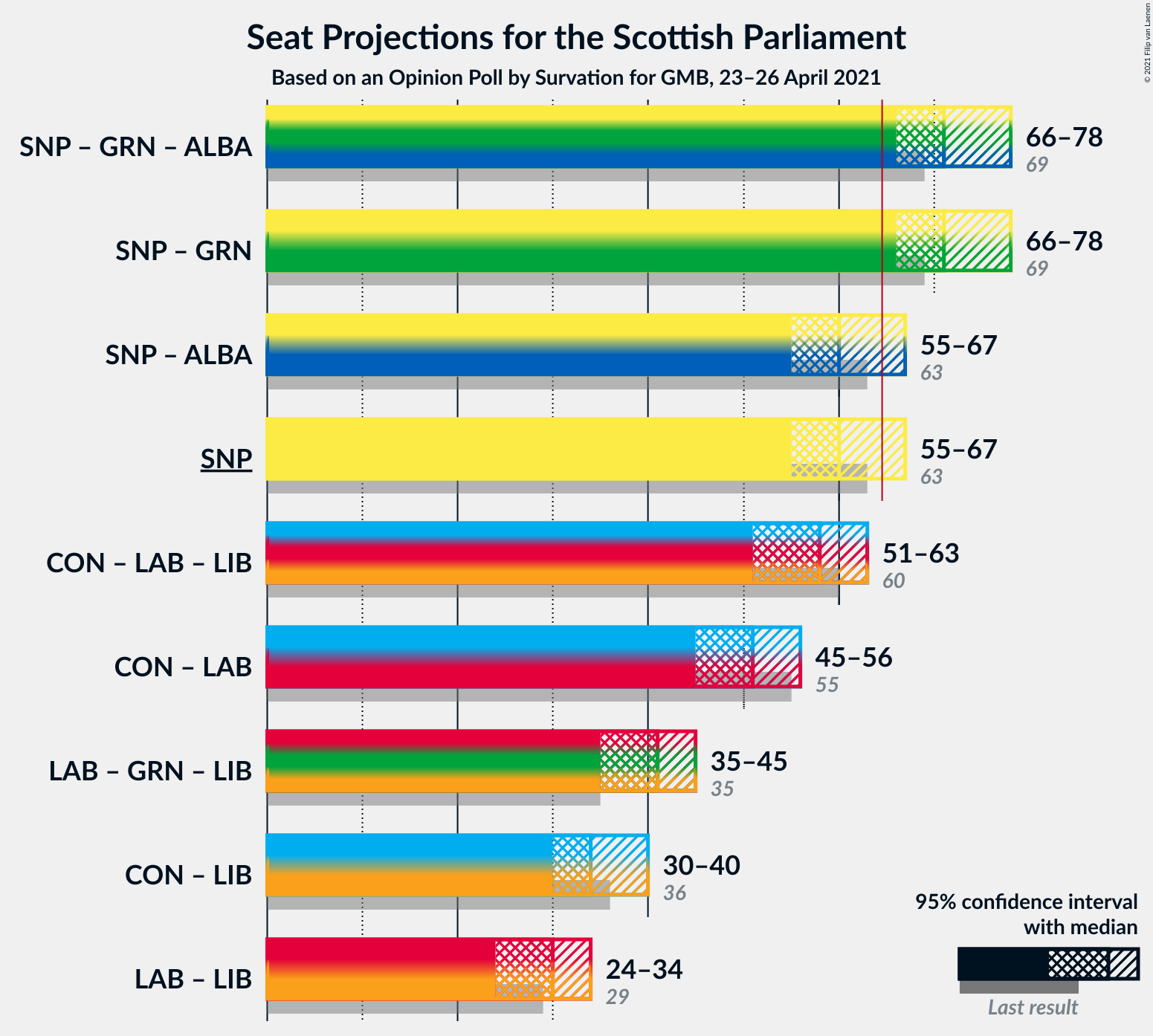 Graph with coalitions seats not yet produced