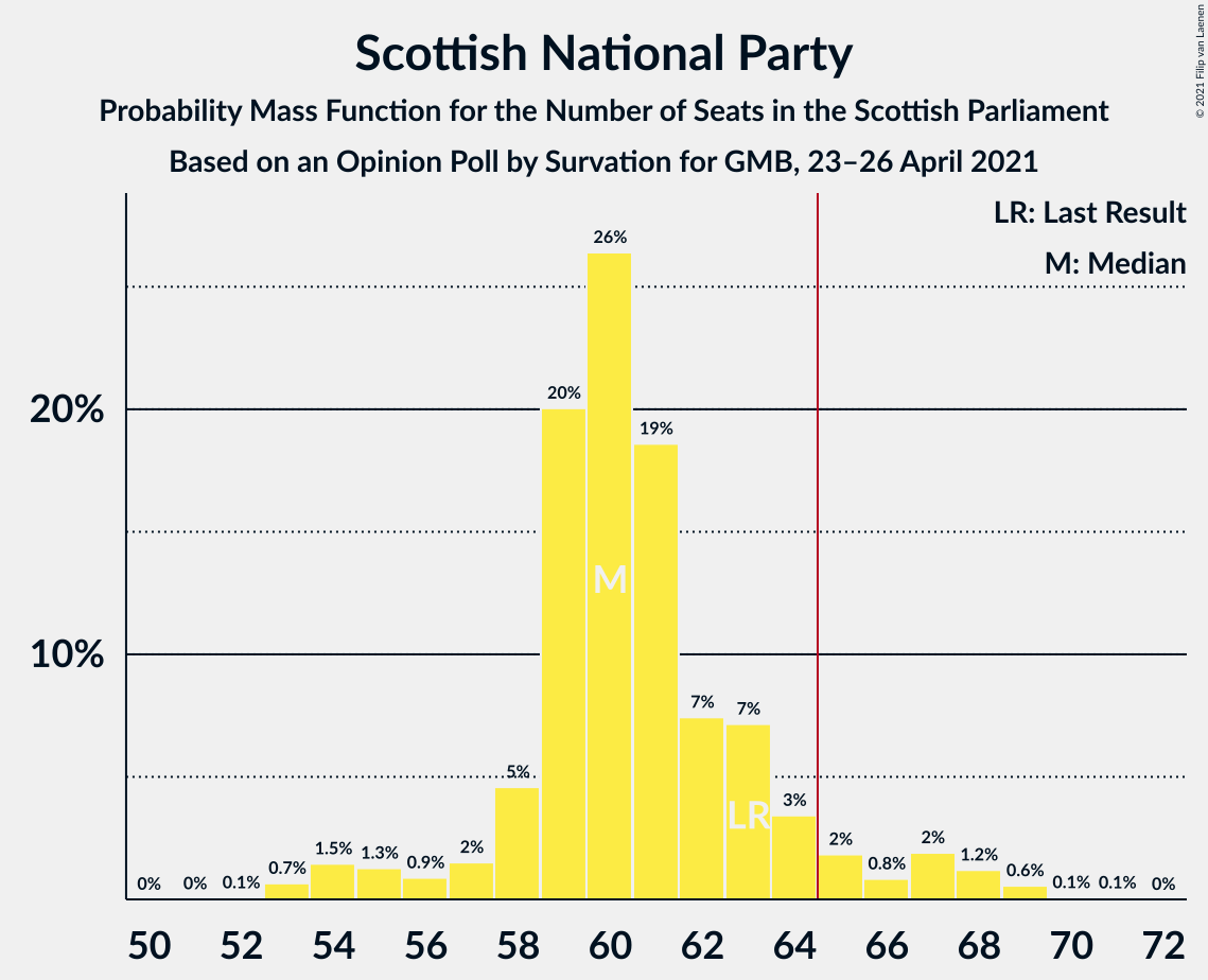 Graph with seats probability mass function not yet produced