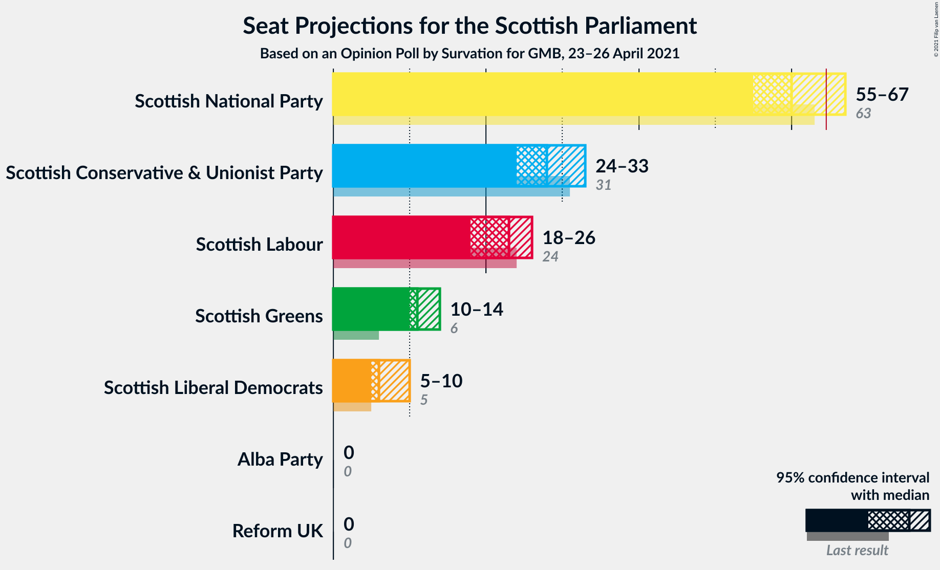 Graph with seats not yet produced