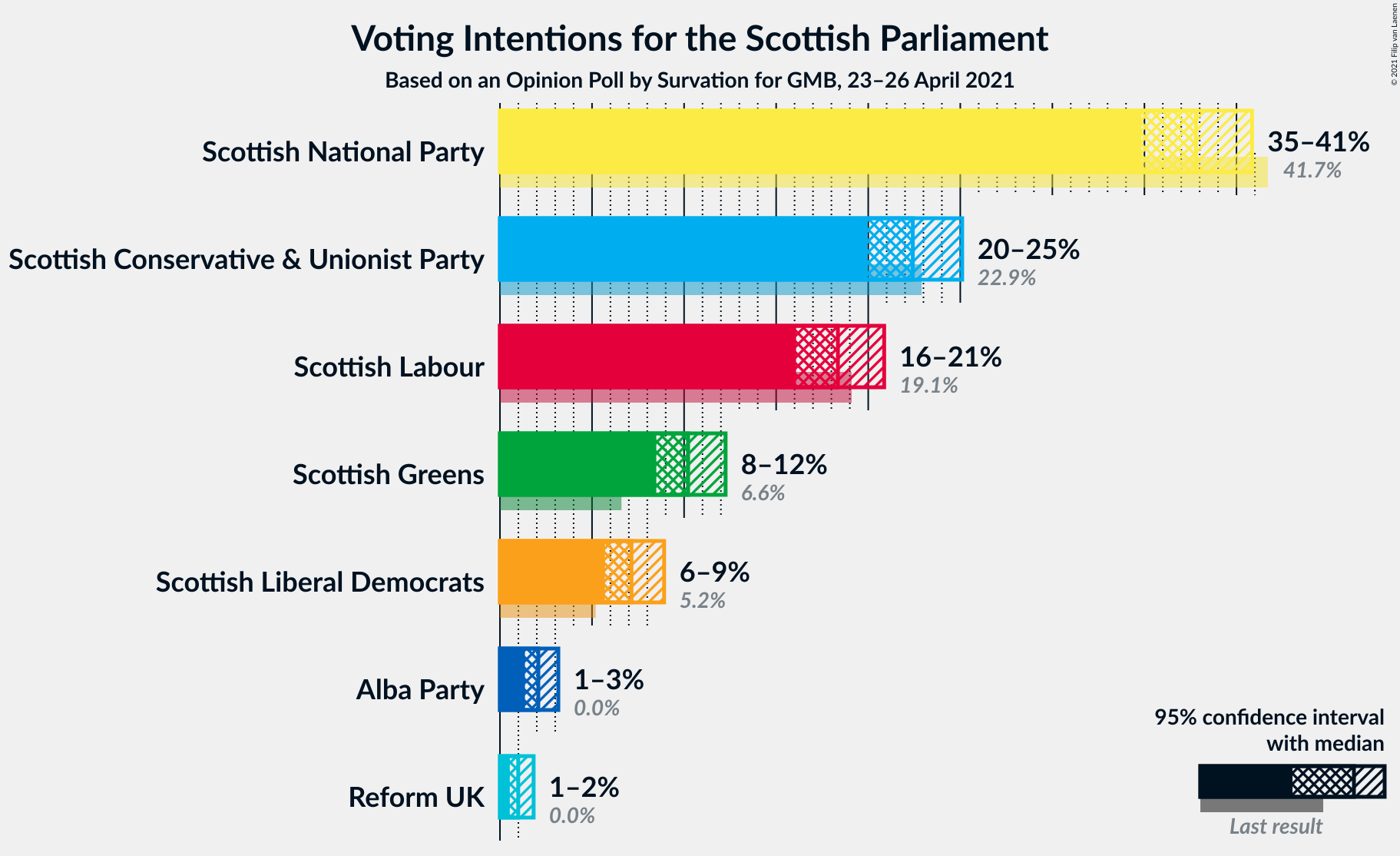 Graph with voting intentions not yet produced