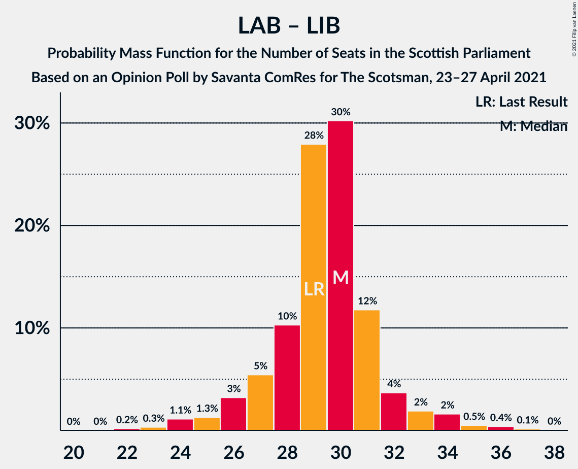 Graph with seats probability mass function not yet produced