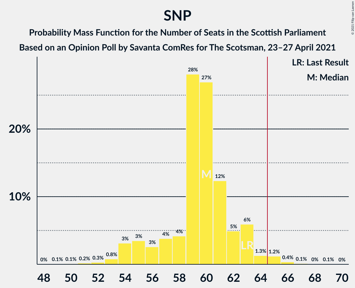 Graph with seats probability mass function not yet produced